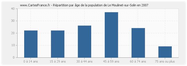 Répartition par âge de la population de Le Moulinet-sur-Solin en 2007